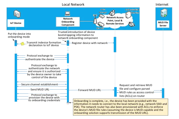 Trusted network-layer onboarding