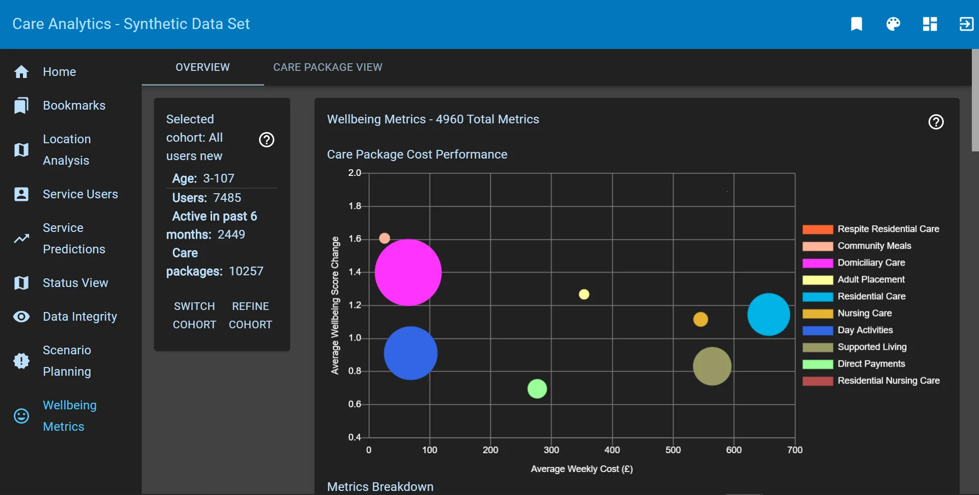 Care Analytics wellbeing metrics