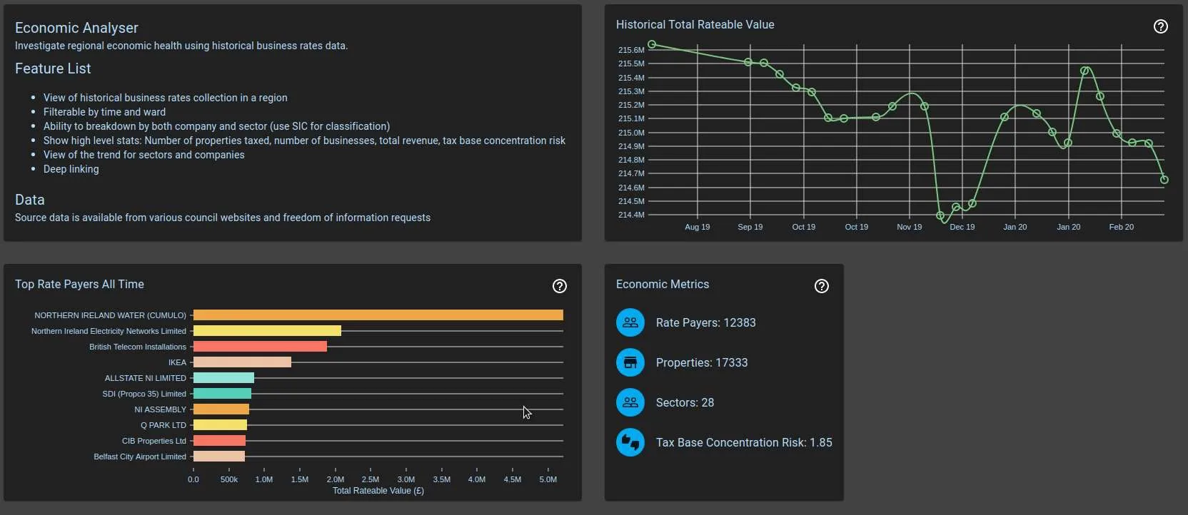 Economic Analyser dashboard — historical rateable value, top rate payers and economic metrics