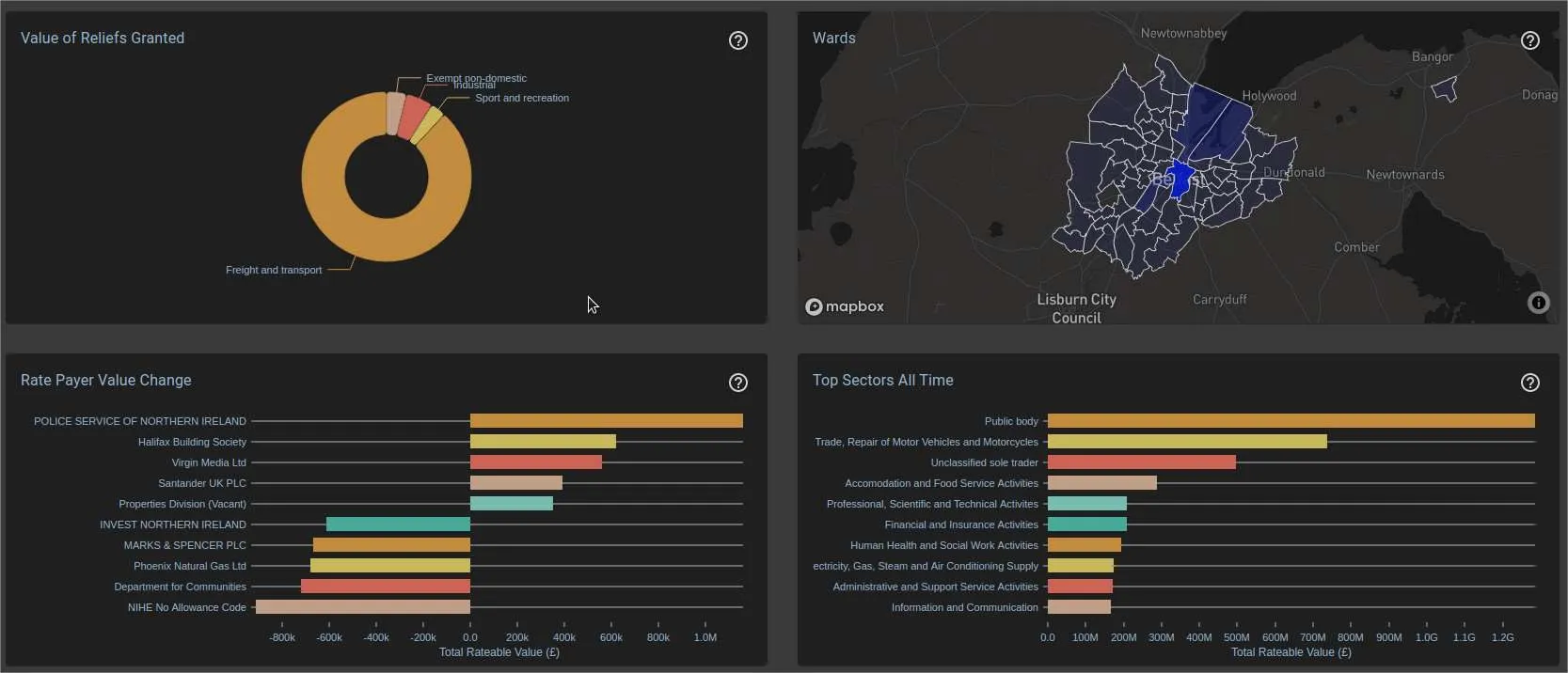 Economic Analyser GIS analysis — reliefs granted, ward map, rate-payer value change and top sectors
