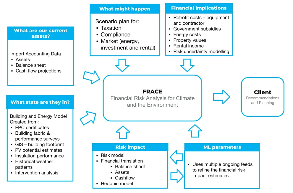 Net-zero building upgrade planning for landlords and property investors using AI scenario analysis