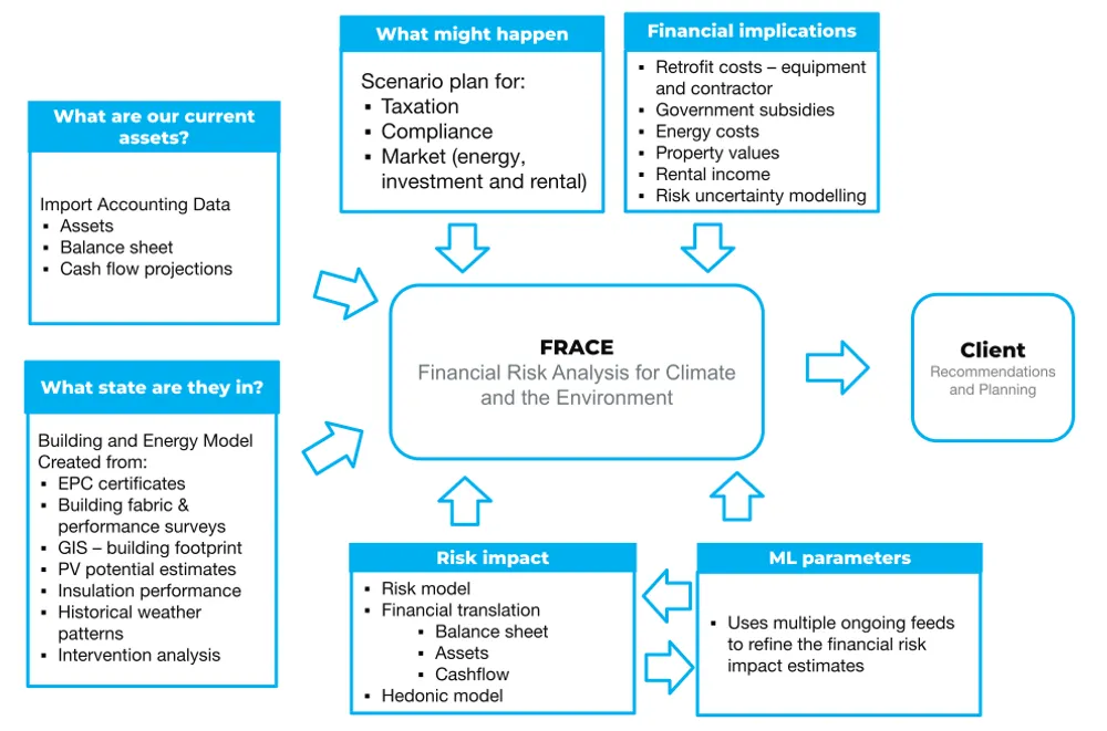 Climate risk analysis for property finance using net-zero scenario modelling featured image